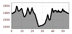 Elevation profile