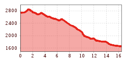 Elevation profile