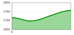Elevation profile