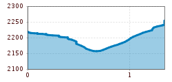 Elevation profile