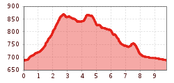 Elevation profile