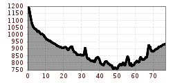 Elevation profile