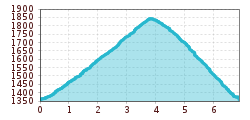 Elevation profile