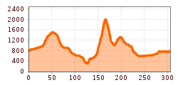 Elevation profile