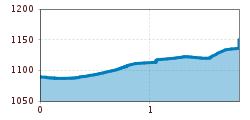 Elevation profile