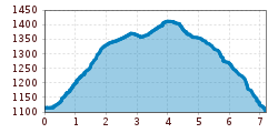 Elevation profile