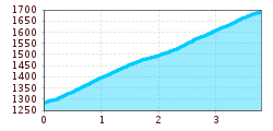 Elevation profile