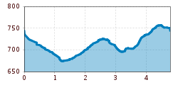 Elevation profile