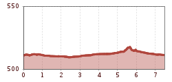 Elevation profile