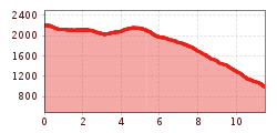 Elevation profile