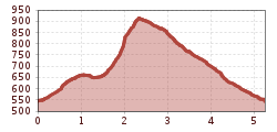Elevation profile
