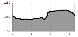 Elevation profile