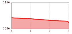 Elevation profile
