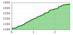 Elevation profile