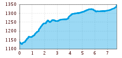 Elevation profile