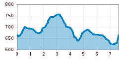Elevation profile