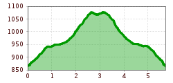 Elevation profile