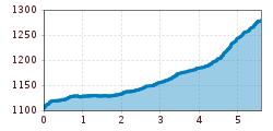 Elevation profile