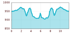 Elevation profile