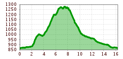 Elevation profile