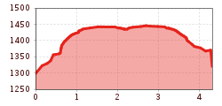 Elevation profile