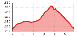 Elevation profile