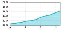 Elevation profile