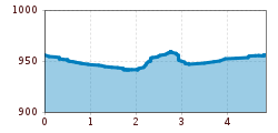 Elevation profile