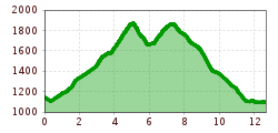 Elevation profile
