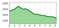 Elevation profile