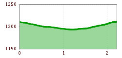 Elevation profile