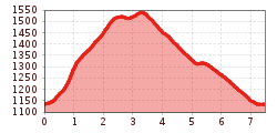 Elevation profile