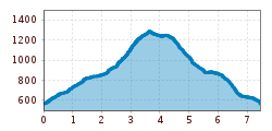 Elevation profile