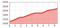 Elevation profile
