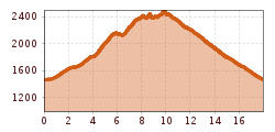 Elevation profile