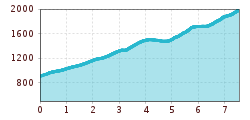 Elevation profile