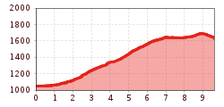 Elevation profile