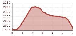 Elevation profile