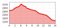 Elevation profile