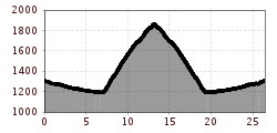 Elevation profile