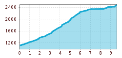 Elevation profile
