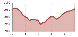 Elevation profile