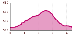 Elevation profile