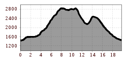 Elevation profile