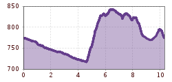 Elevation profile