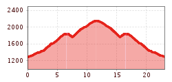 Elevation profile