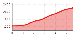 Elevation profile