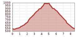 Elevation profile