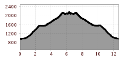 Elevation profile