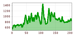 Elevation profile